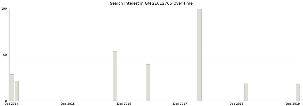 Search interest in GM 21012705 part aggregated by months over time.