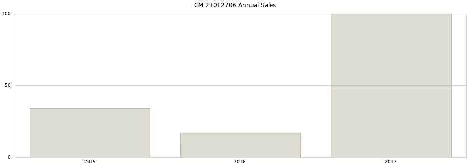 GM 21012706 part annual sales from 2014 to 2020.