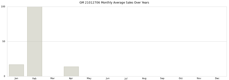 GM 21012706 monthly average sales over years from 2014 to 2020.