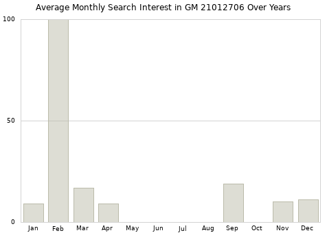 Monthly average search interest in GM 21012706 part over years from 2013 to 2020.
