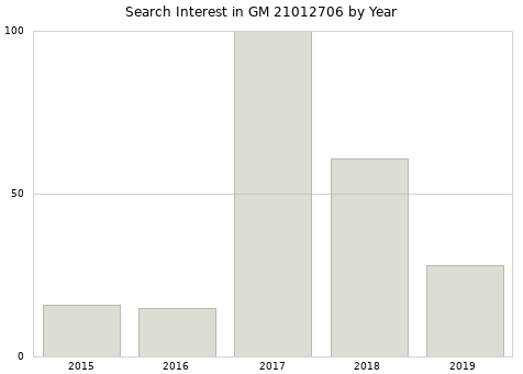 Annual search interest in GM 21012706 part.