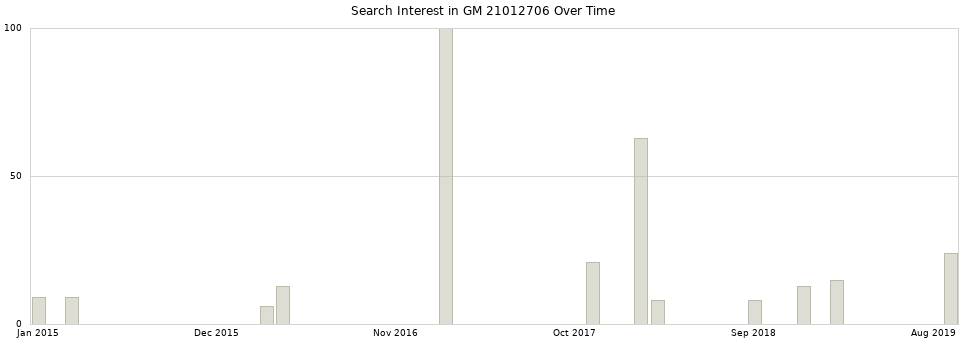 Search interest in GM 21012706 part aggregated by months over time.