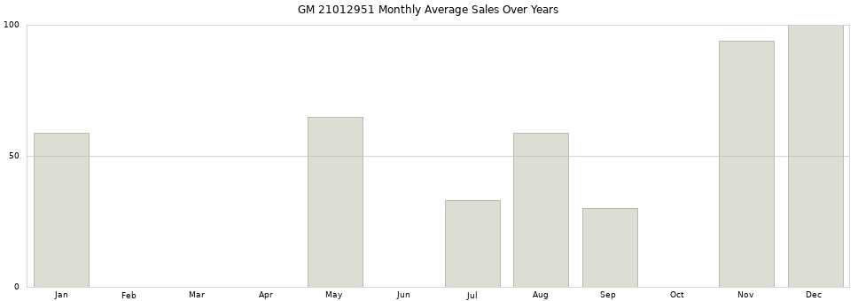 GM 21012951 monthly average sales over years from 2014 to 2020.