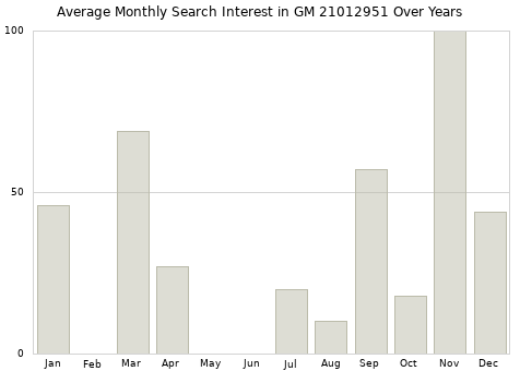 Monthly average search interest in GM 21012951 part over years from 2013 to 2020.