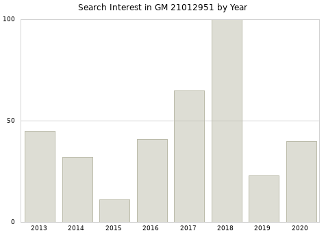 Annual search interest in GM 21012951 part.