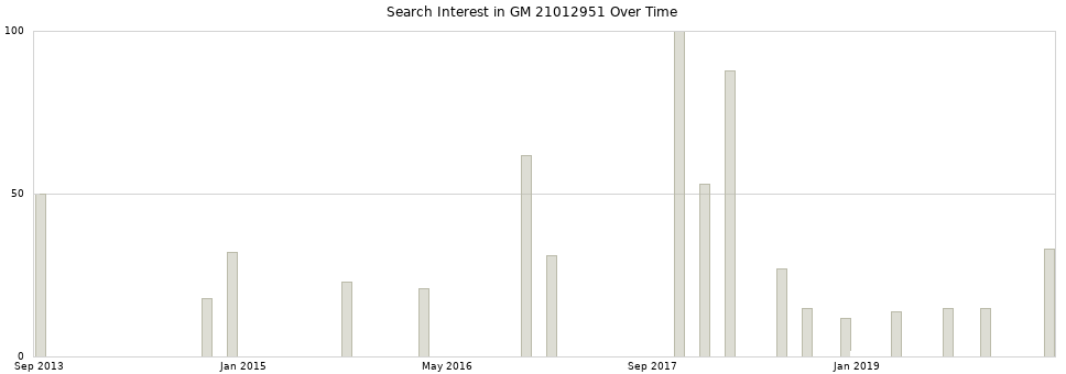 Search interest in GM 21012951 part aggregated by months over time.