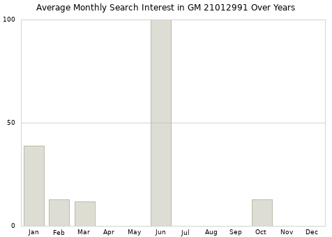 Monthly average search interest in GM 21012991 part over years from 2013 to 2020.