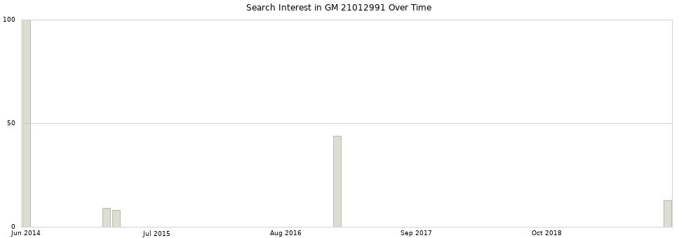 Search interest in GM 21012991 part aggregated by months over time.