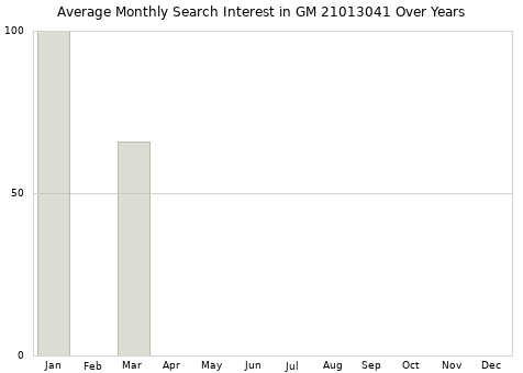Monthly average search interest in GM 21013041 part over years from 2013 to 2020.