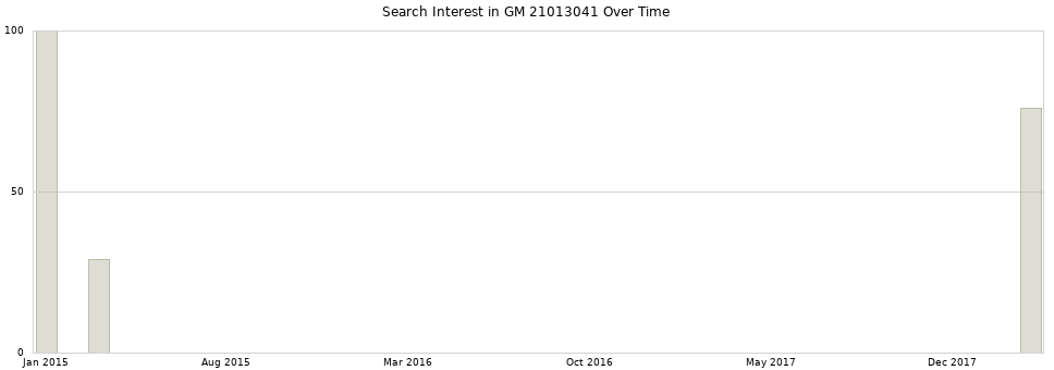 Search interest in GM 21013041 part aggregated by months over time.
