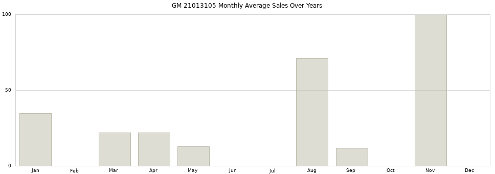 GM 21013105 monthly average sales over years from 2014 to 2020.