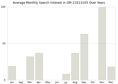 Monthly average search interest in GM 21013105 part over years from 2013 to 2020.