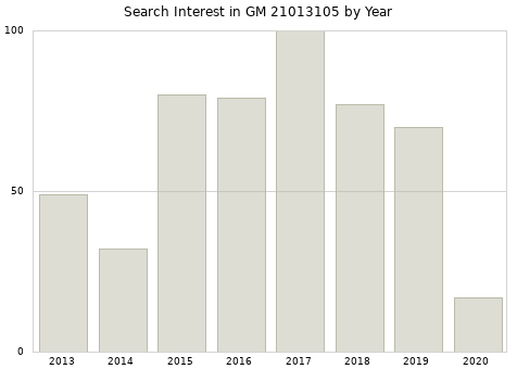 Annual search interest in GM 21013105 part.