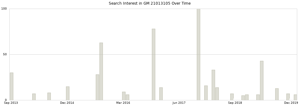Search interest in GM 21013105 part aggregated by months over time.