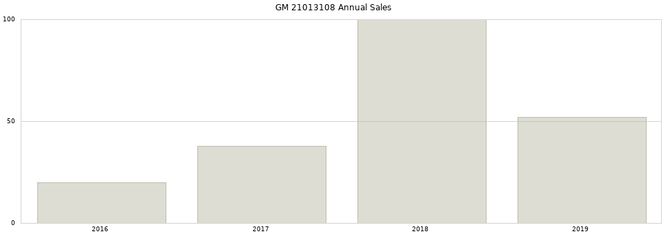 GM 21013108 part annual sales from 2014 to 2020.
