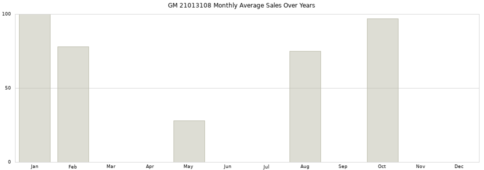 GM 21013108 monthly average sales over years from 2014 to 2020.