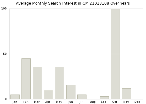 Monthly average search interest in GM 21013108 part over years from 2013 to 2020.