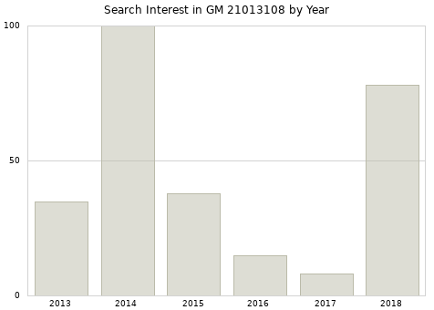 Annual search interest in GM 21013108 part.