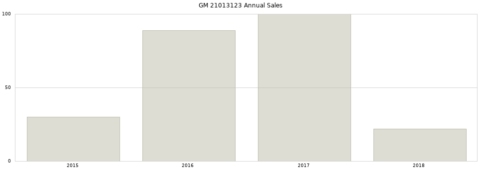 GM 21013123 part annual sales from 2014 to 2020.