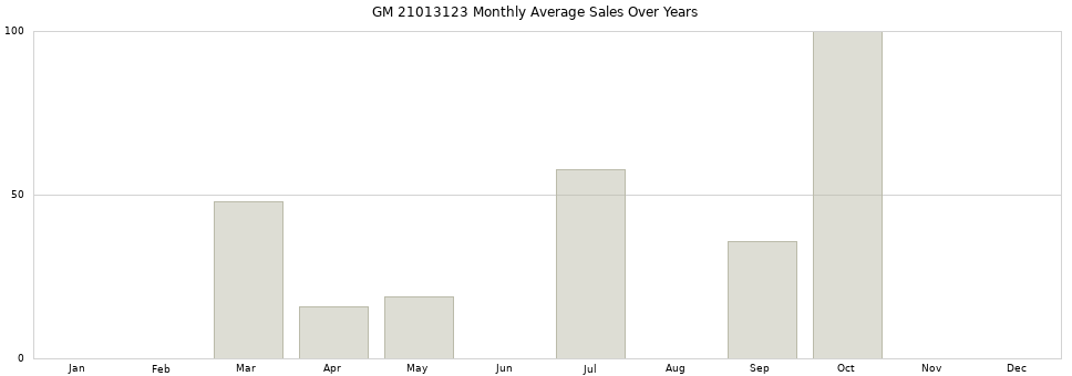 GM 21013123 monthly average sales over years from 2014 to 2020.
