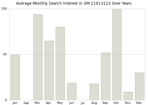 Monthly average search interest in GM 21013123 part over years from 2013 to 2020.