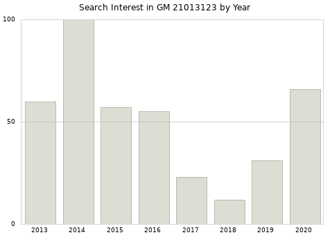 Annual search interest in GM 21013123 part.
