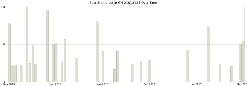 Search interest in GM 21013123 part aggregated by months over time.