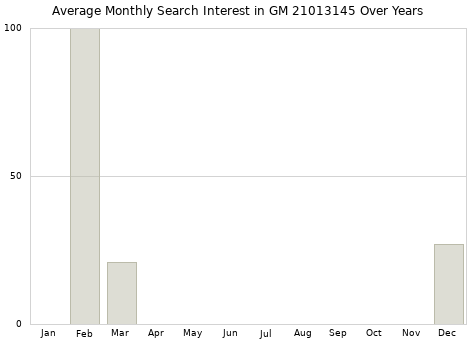 Monthly average search interest in GM 21013145 part over years from 2013 to 2020.