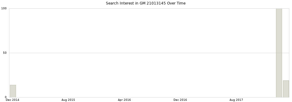 Search interest in GM 21013145 part aggregated by months over time.