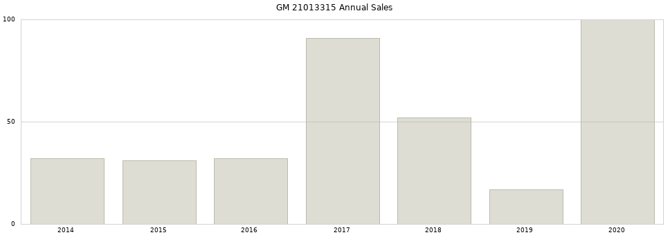 GM 21013315 part annual sales from 2014 to 2020.