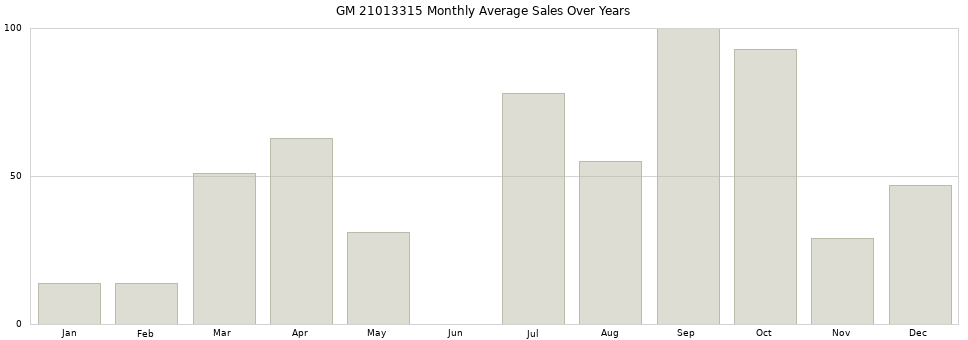 GM 21013315 monthly average sales over years from 2014 to 2020.