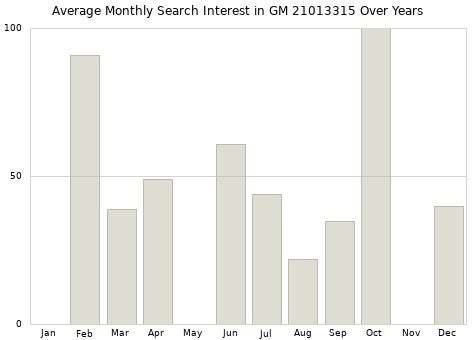 Monthly average search interest in GM 21013315 part over years from 2013 to 2020.