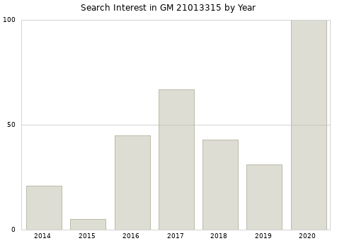 Annual search interest in GM 21013315 part.