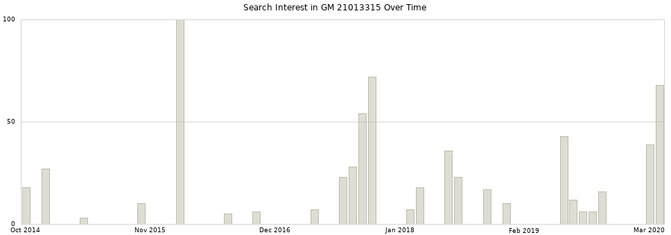 Search interest in GM 21013315 part aggregated by months over time.