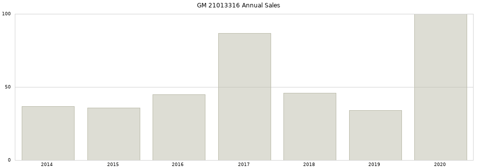 GM 21013316 part annual sales from 2014 to 2020.