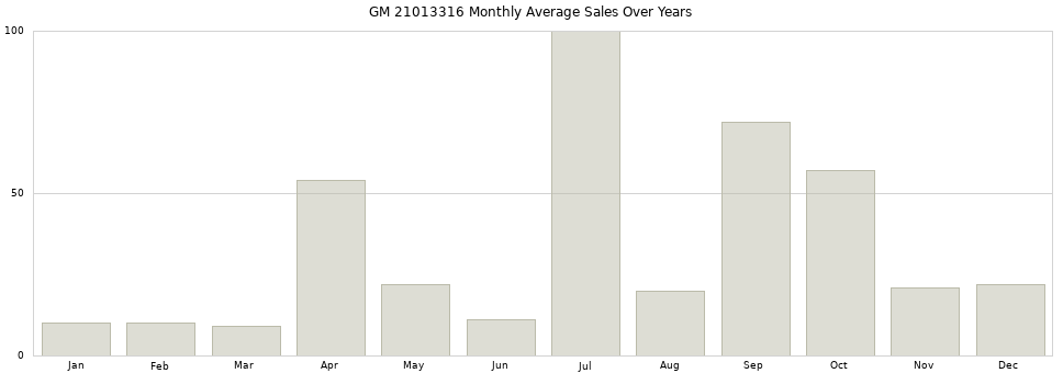 GM 21013316 monthly average sales over years from 2014 to 2020.