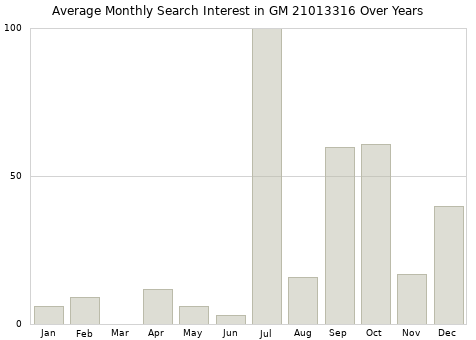 Monthly average search interest in GM 21013316 part over years from 2013 to 2020.