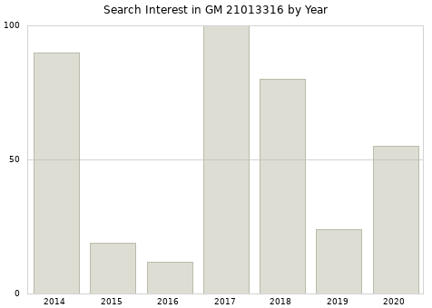 Annual search interest in GM 21013316 part.