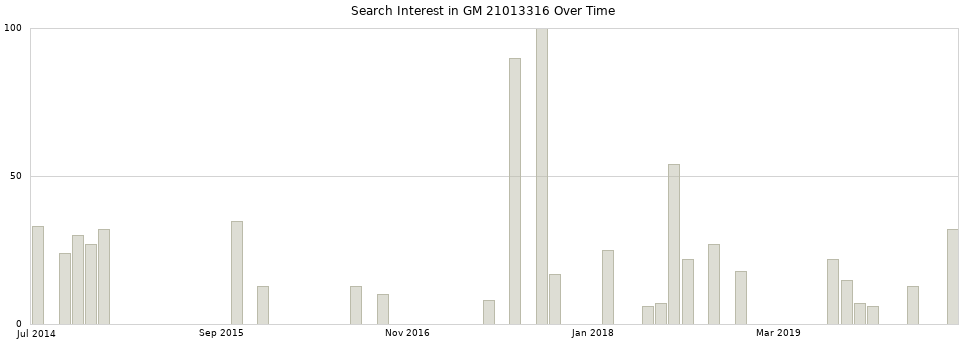 Search interest in GM 21013316 part aggregated by months over time.