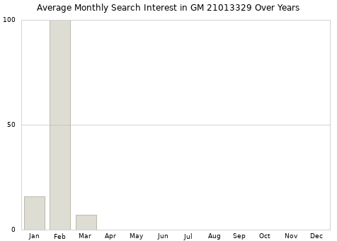 Monthly average search interest in GM 21013329 part over years from 2013 to 2020.