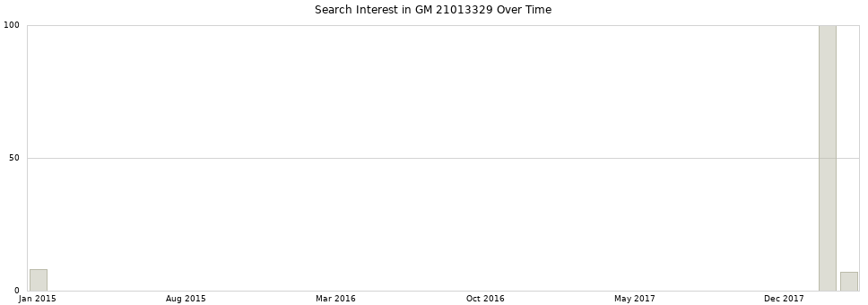 Search interest in GM 21013329 part aggregated by months over time.