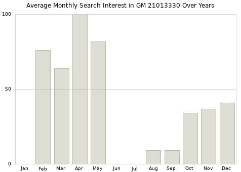 Monthly average search interest in GM 21013330 part over years from 2013 to 2020.