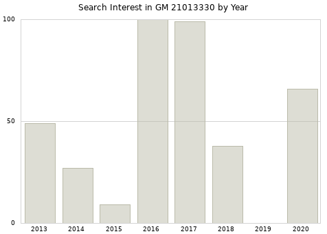 Annual search interest in GM 21013330 part.