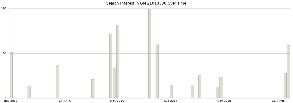 Search interest in GM 21013330 part aggregated by months over time.