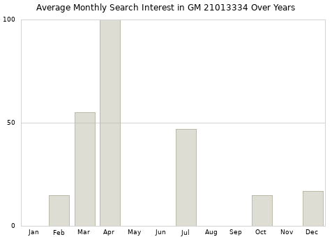 Monthly average search interest in GM 21013334 part over years from 2013 to 2020.