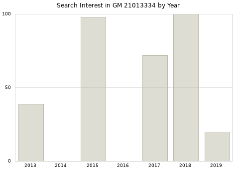 Annual search interest in GM 21013334 part.