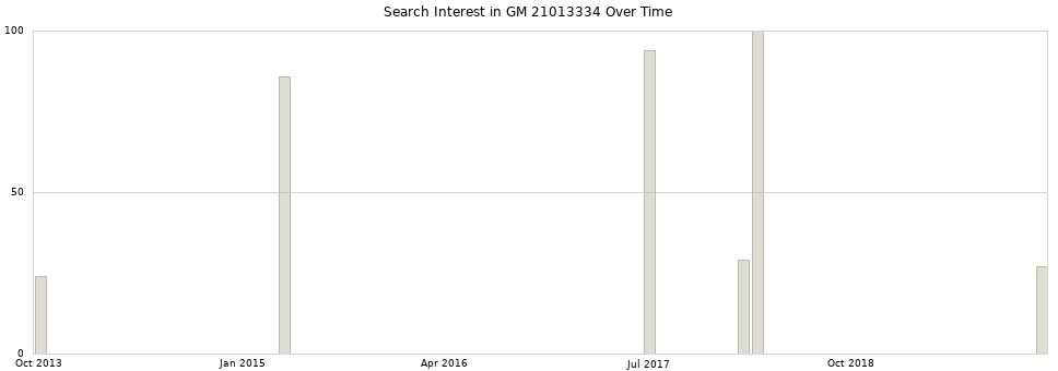 Search interest in GM 21013334 part aggregated by months over time.