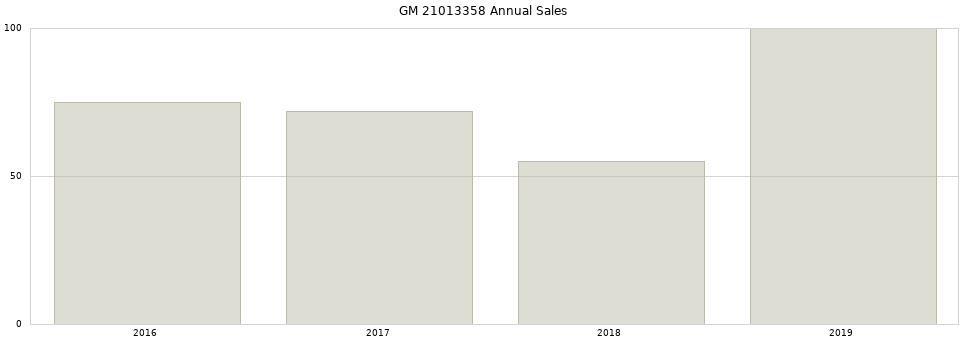 GM 21013358 part annual sales from 2014 to 2020.