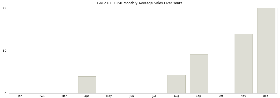 GM 21013358 monthly average sales over years from 2014 to 2020.