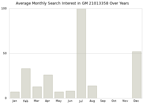 Monthly average search interest in GM 21013358 part over years from 2013 to 2020.